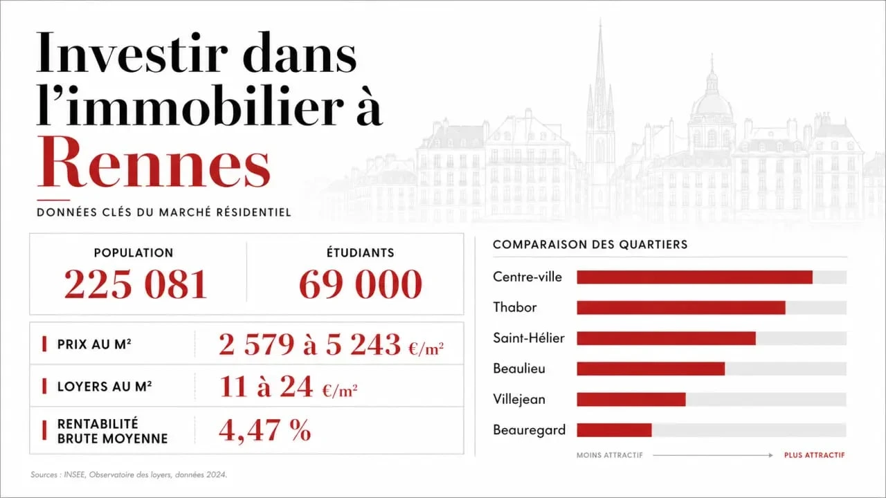 Investissement immobilier Rennes : infographie des prix, loyers et rentabilité par quartier